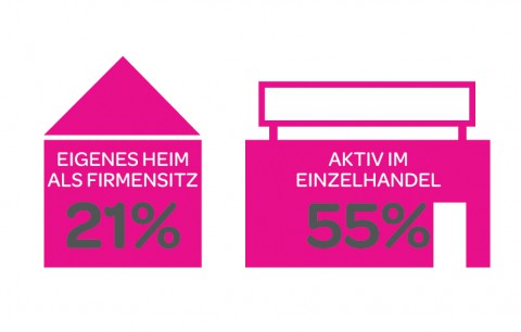 Die Mehrheit der gewerblichen eBay-Online-H&auml;ndler (55%) betreibt neben dem Internet-Verkauf station&auml;re Einzelhandelsgesch&auml;fte. 